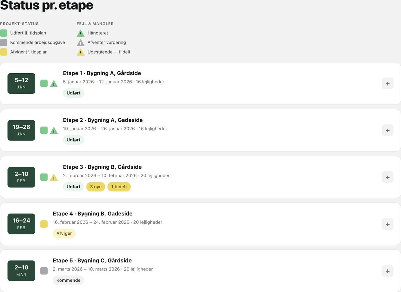 Status per stage and per flat